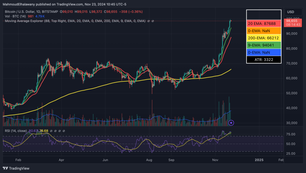 019359b3 2fb3 7574 8bea 6c64f186be1a - Coinscreed Latest Bitcoin and Crypto Updates