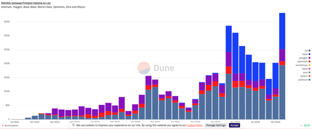 Uniswap Hits Record L2 Volume as DeFi Demand Surges (2)