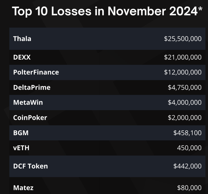 Crypto Hackers Swipe $71M in November, Pushing Yearly Total to $1.48B (3)