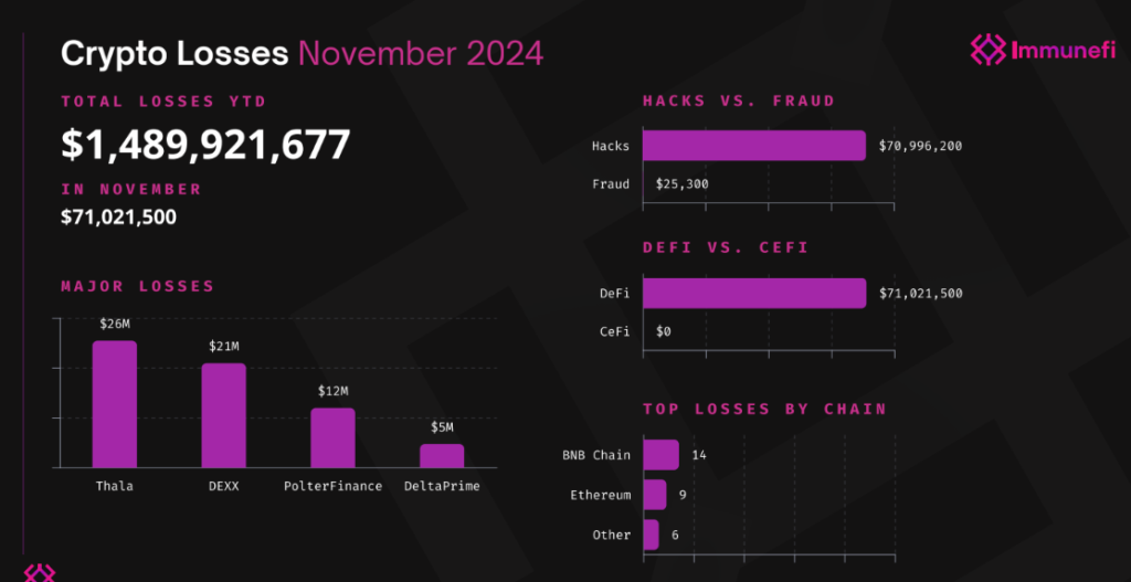 Crypto Hackers Swipe $71M in November, Pushing Yearly Total to $1.48B (2)