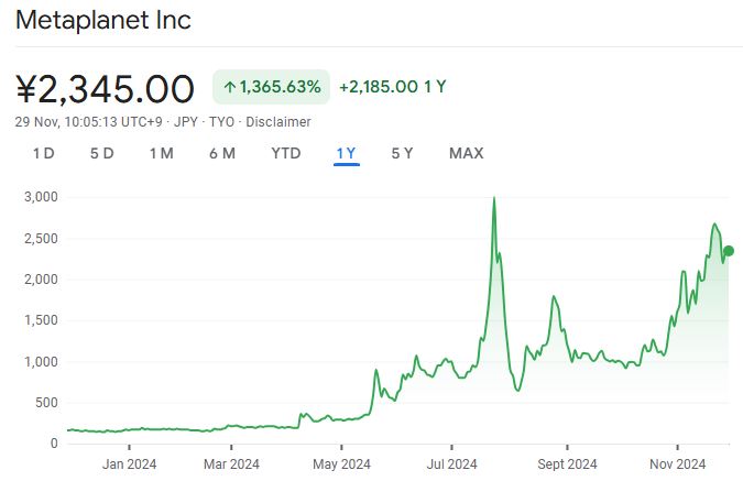 Metaplanet to Secure $62M Funding, Boosting 1,142 BTC Holdings (3)