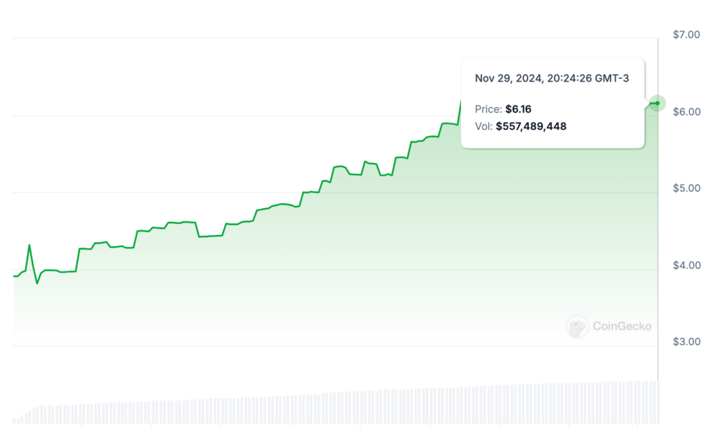 HYPE Token Soars 60% After Hyperliquid's Billion-Dollar Airdrop (2)