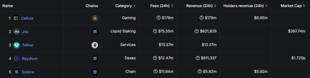 Cellula Fees DefiLlama.png - Coinscreed Latest Bitcoin and Crypto Updates