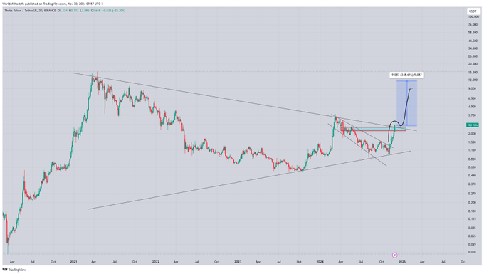 THETA Price Soars 29%, Rally To Continue? (3)