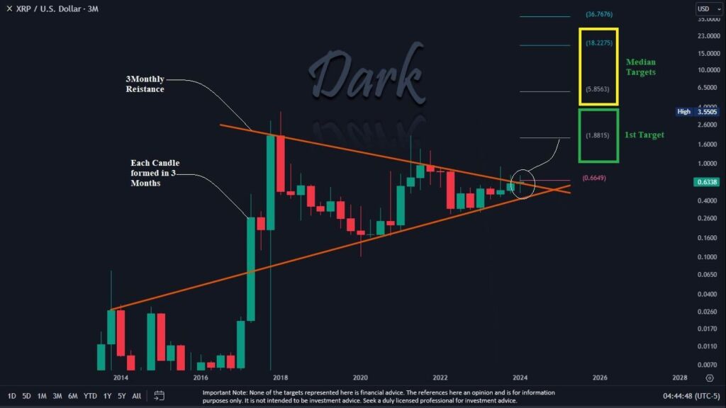 XRP Price Reaches $100B Market Cap,What's Next?