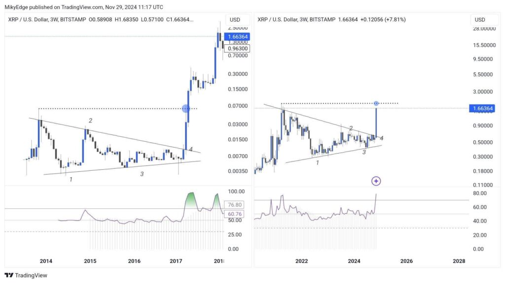 XRP Price Reaches $100B Market Cap,What's Next?