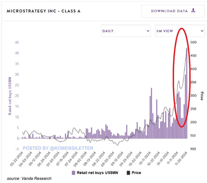 MicroStrategy Stock Retail Buying - Coinscreed Latest Bitcoin and Crypto Updates