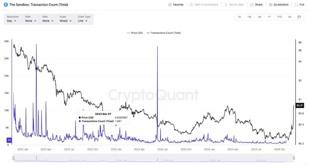 Sandbox SAND transaction count - Coinscreed Latest Bitcoin and Crypto Updates