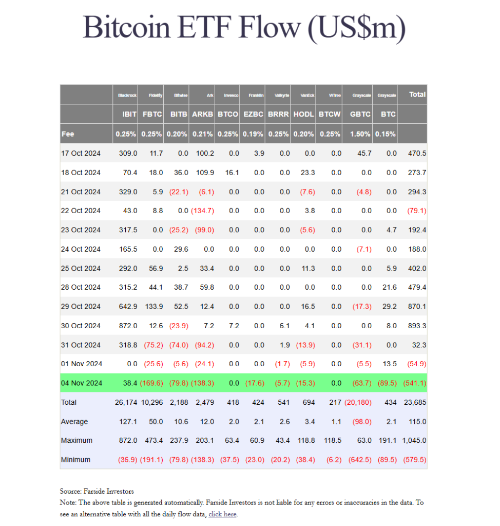 Screenshot 2024 11 05 115233 - Coinscreed Latest Bitcoin and Crypto Updates