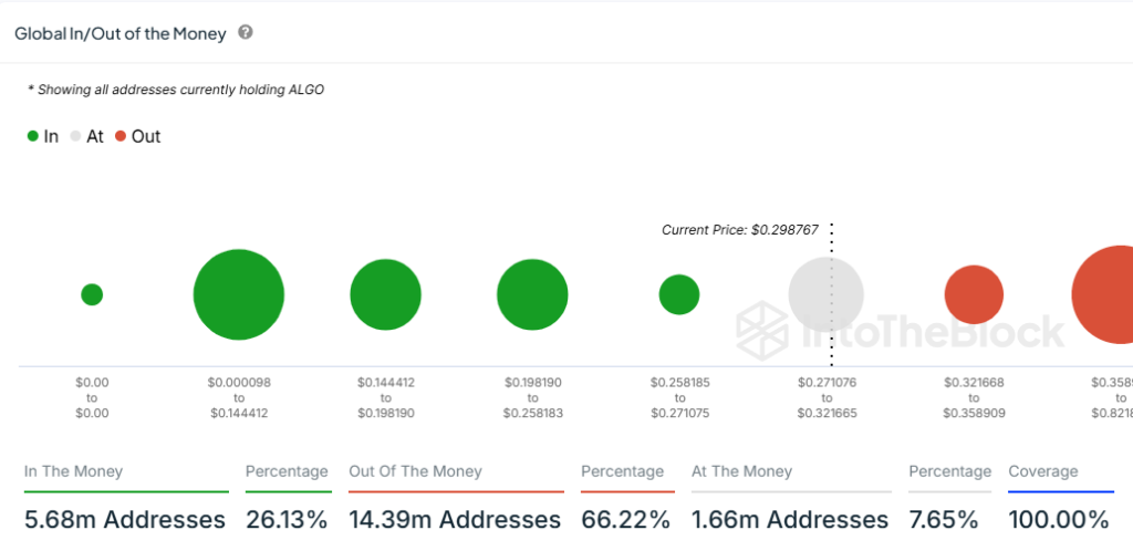 Algorand (ALGO) Price To Reach $1 Soon (2)