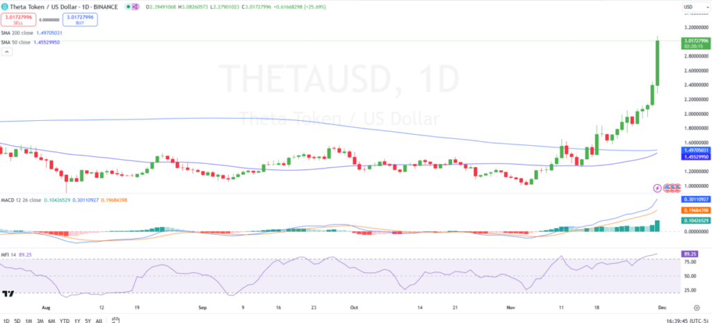 THETA Price Soars 29%, Rally To Continue? (4)