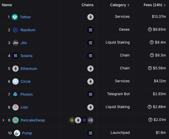 Five of the top 10 protocols by fees were on Solana on Nov. 17. Source: DefiLlama 