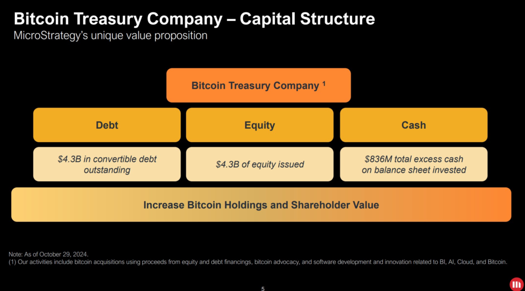 Source: MicroStrategy