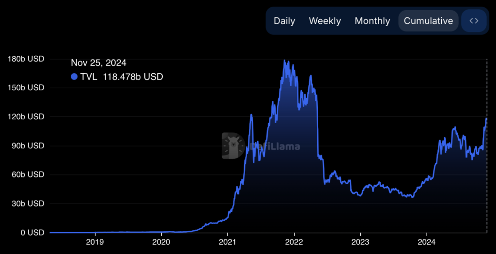 DeFi total value locked. Source: DefiLlama