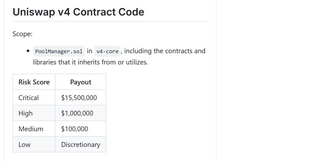 A table demonstrating top payout requirements for Uniswap Lab’s $15.5 million bounty program. Source: Uniswap Labs/Cantina