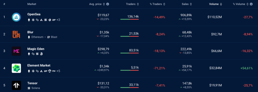 NFTs trading activity in August. Source: DappRadar