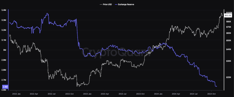 Bitcoin price versus exchange reserve. Source: CryptoQuant