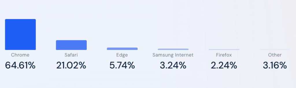 Google’s Chrome browser had a 64.61% market share in October 2024. Source: SimilarWeb