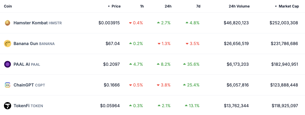 Top five Telegram app coins by market capitalization. Source: CoinGecko