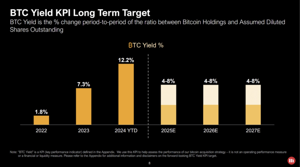 Source: MicroStrategy