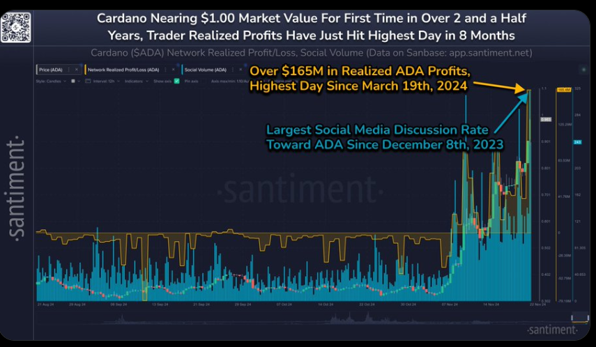 santiments ADA - Coinscreed Latest Bitcoin and Crypto Updates