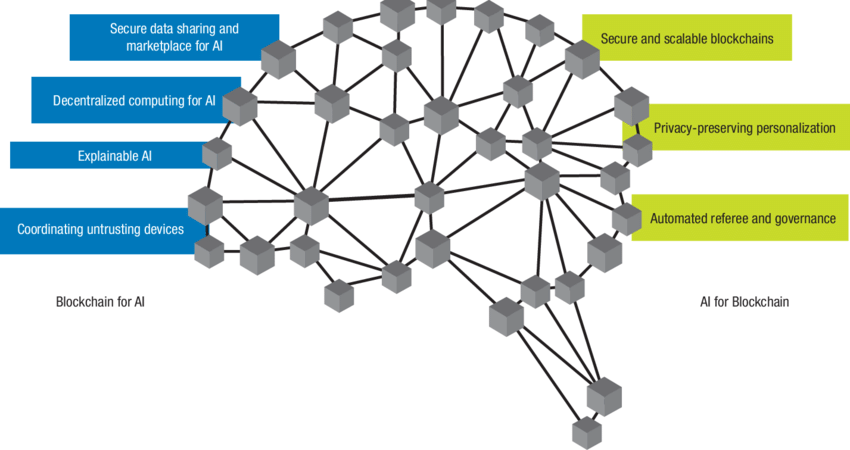 The integration of AI and blockchain.