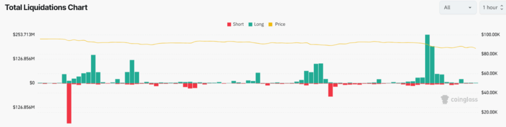 Crypto Market Liquidations in 1-Hour Timeframe. Source: Coinglass