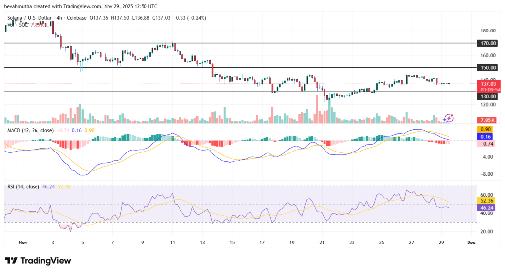 SOL/USD 4-hour chart: Tradingview