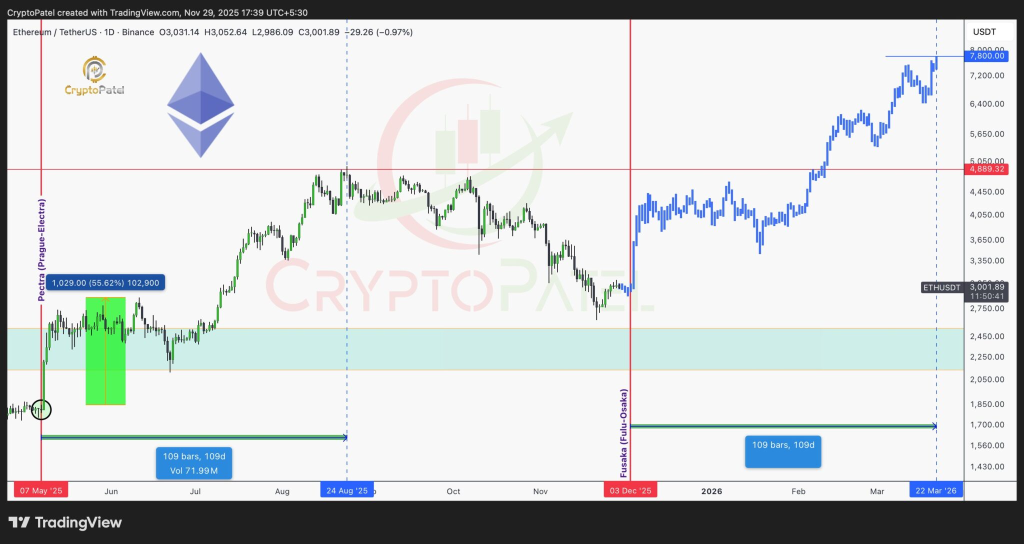 ETH/USDT 1-Day Chart (Source: X)