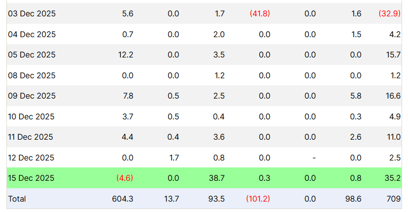 Spot Solana ETFs Outflows from Farside Investors
