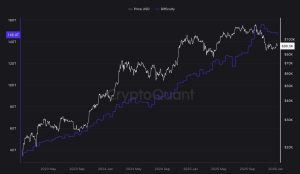 Bitcoin Surpasses $92,000