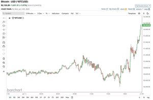 Bitcoin Surpasses $92,000